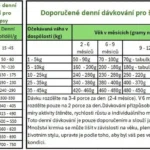 Prince Hypoallergenic Lamb 12 kg – tabuľka denného dávkovania